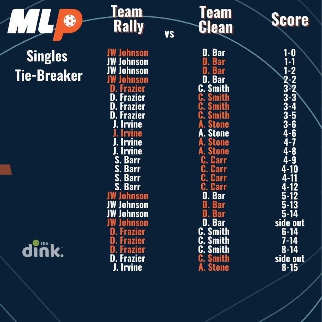 Tiebreak to 10 Matches