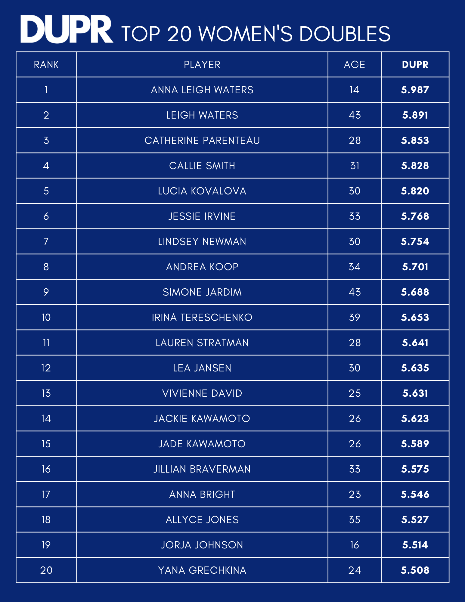 DUPR Pickleball Ratings Women's Doubles 032222