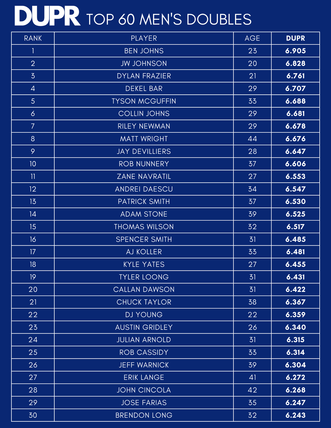 DUPR Pickleball Ratings Men's Doubles 032222