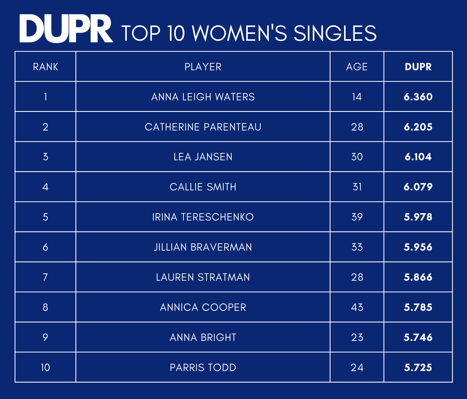 DUPR Pickleball Ratings Women's Singles 032222