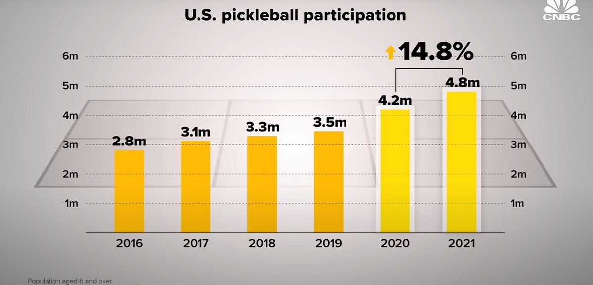Pickleball growth statistics from CNBC