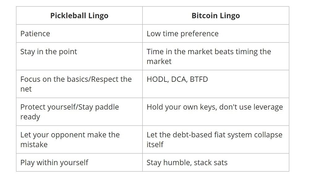 Some words which are similar between the pickleball community and the Bitcoin community, including patience & low time preference; "play within yourself" & "stay humble, stack sats."
