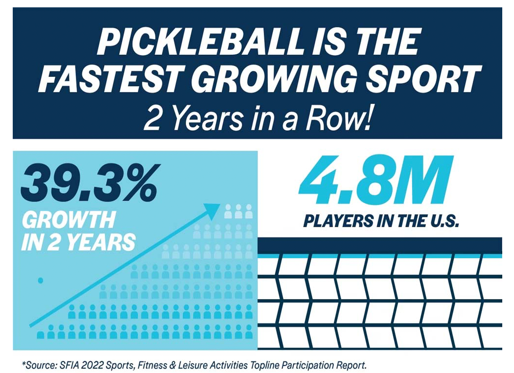 New Study Reveals 36.5 Million People Played Pickleball Last Year