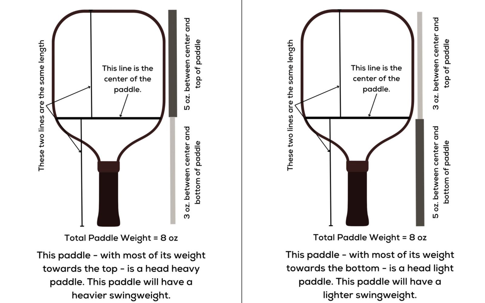 A diagram illustrating pickleball paddle dynamics