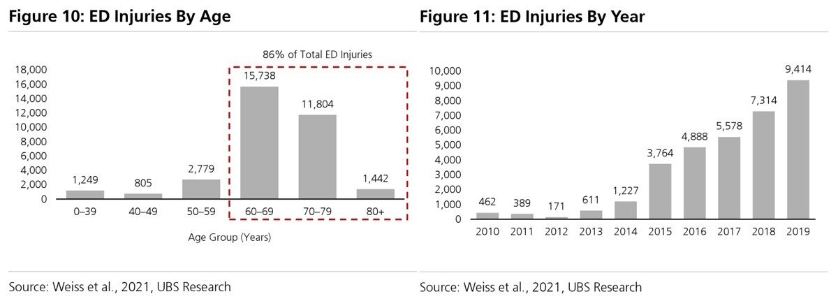 Some of the latest data regarding pickleball injury