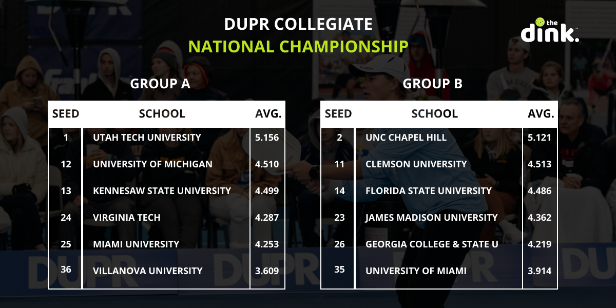 DUPR National Collegiate Championship Groups A&B
