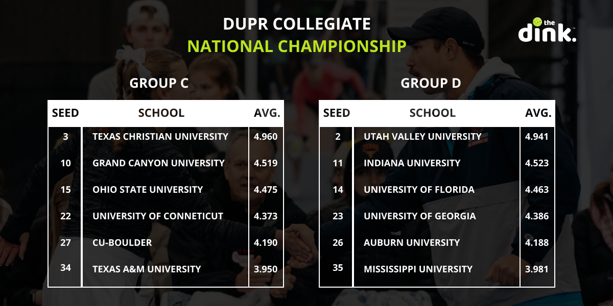 DUPR National Collegiate Championship Groups C&D