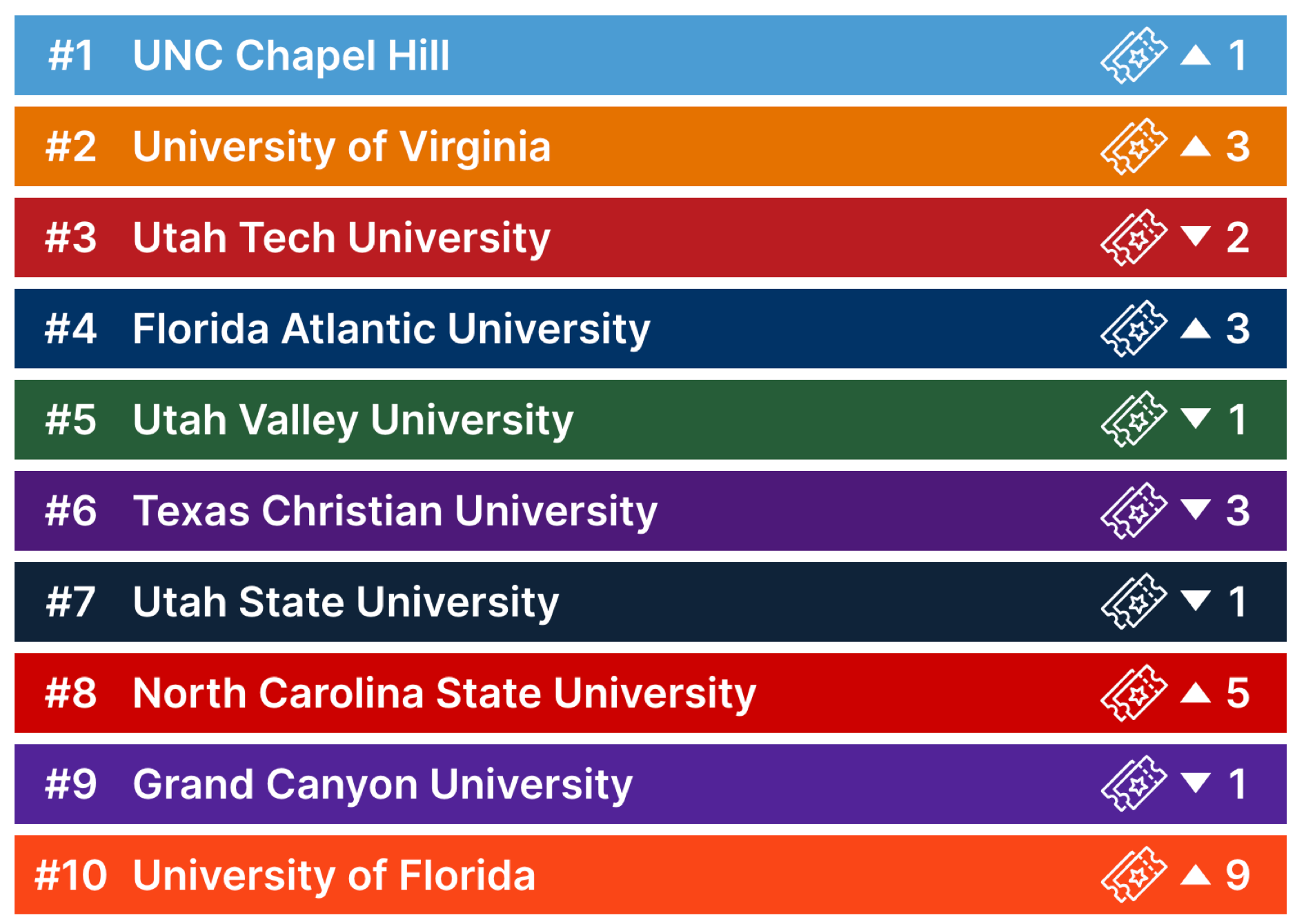 DUPR's latest Top 10 collegiate pickleball teams