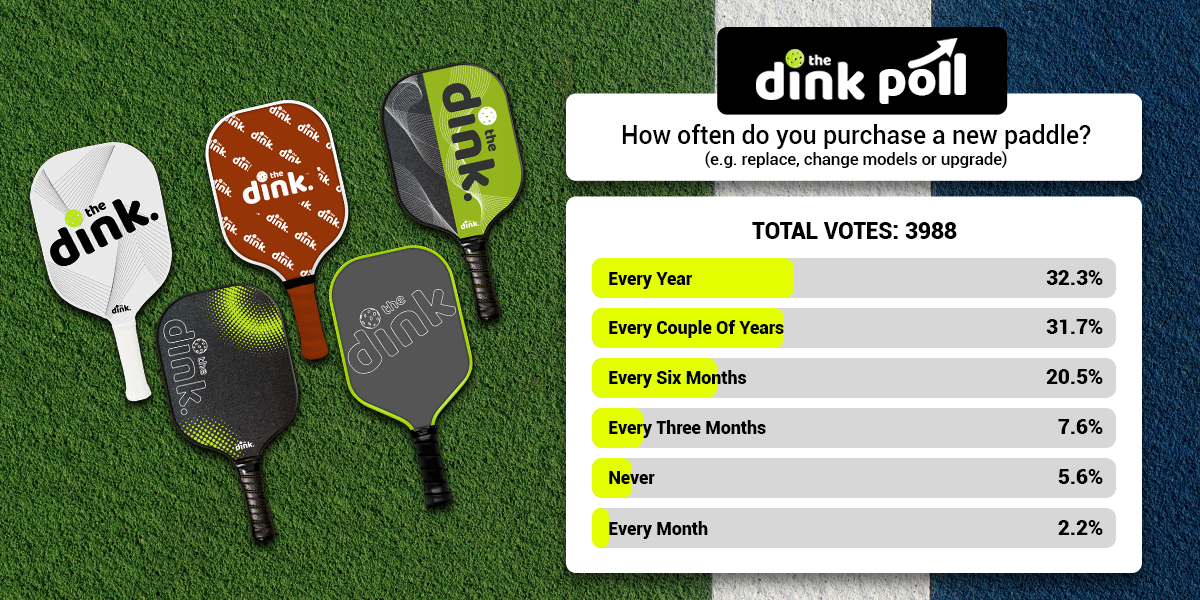 The Dink Poll: How often do you purchase a new paddle?