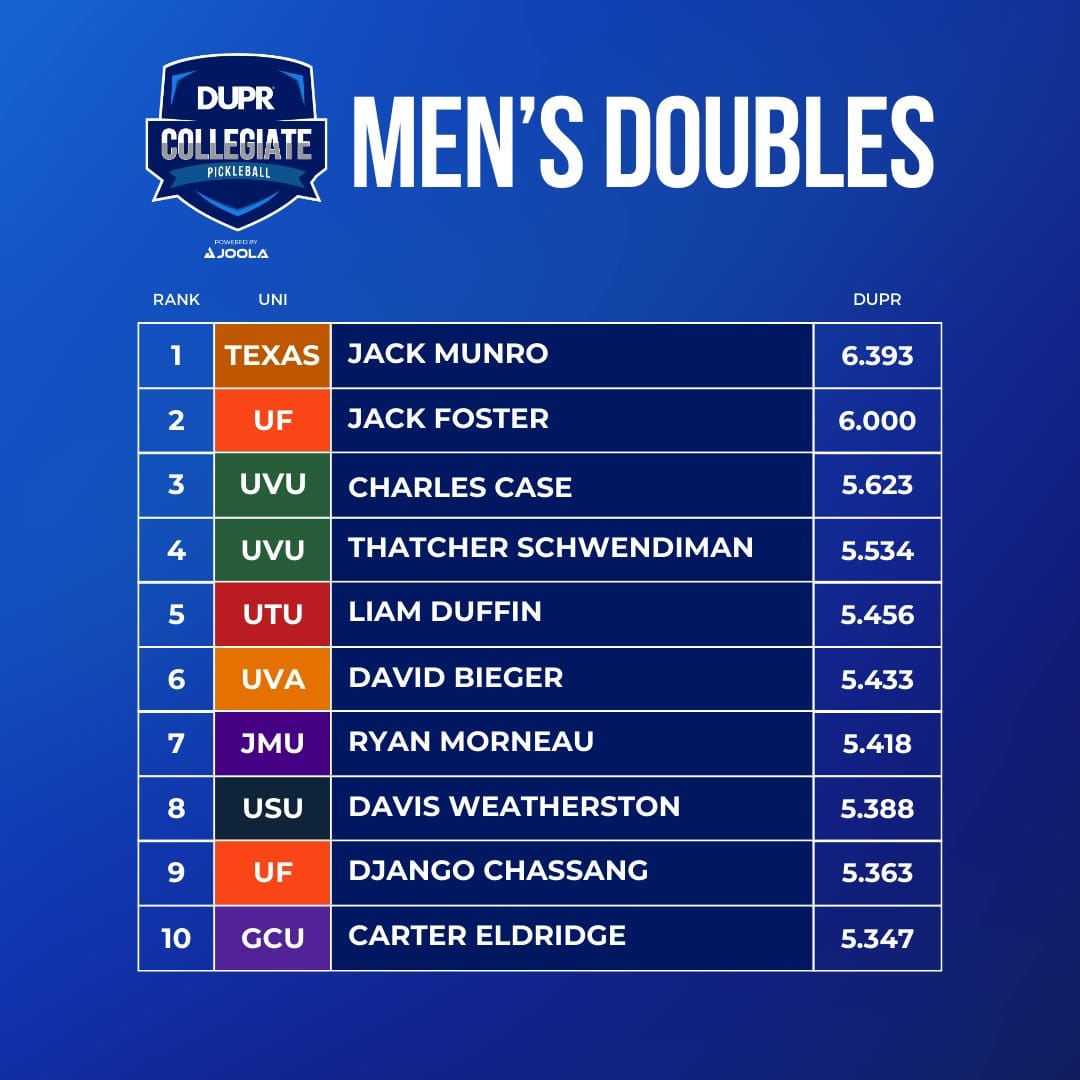 DUPR Men's Doubles Player Pickleball Rankings