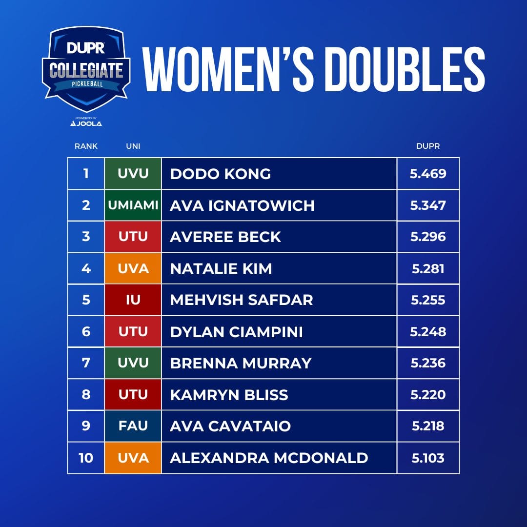 DUPR Women's Doubles Player Pickleball Rankings
