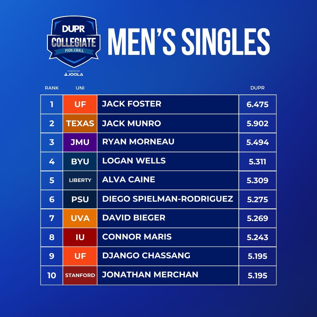 DUPR Men's Singles Player Pickleball Rankings