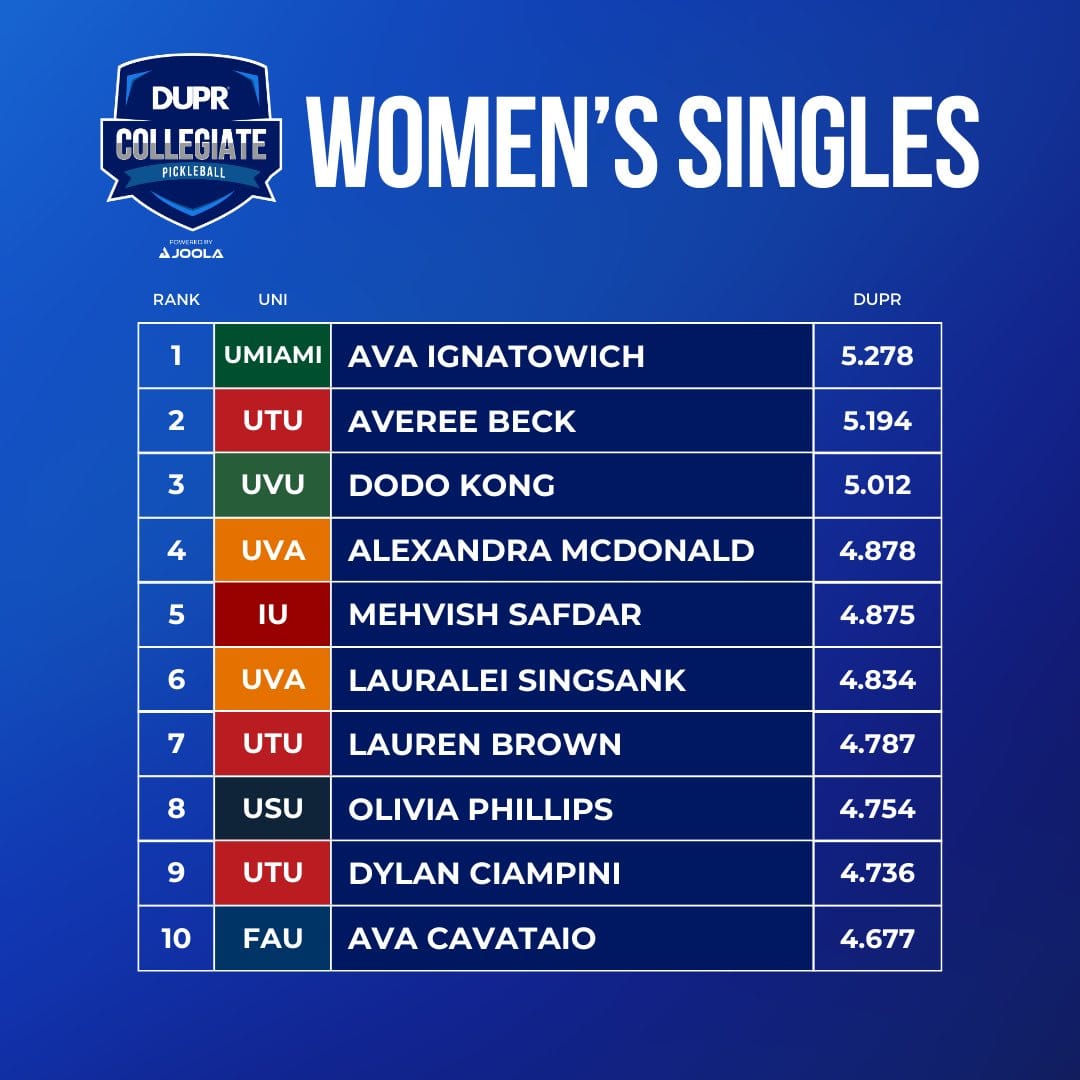 DUPR Women's Singles Player Pickleball Rankings