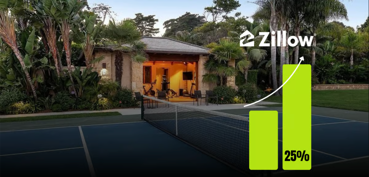                                         Pickleball Courts Are the New Man Caves, Zillow Reports — and Listings are Up 25% – News and Stories
                                    