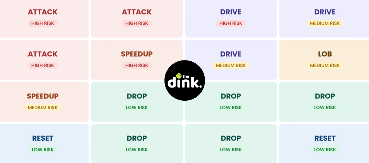 Attack or Reset? This Simple Matrix Explains the Right Shot in Pickleball
