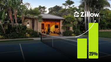 Pickleball Courts Are the New Man Caves, Zillow Reports — and Listings are Up 25%