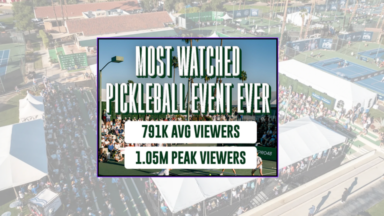 The PPA Masters and CBS Just Delivered the Most-Watched Pickleball Broadcast Ever